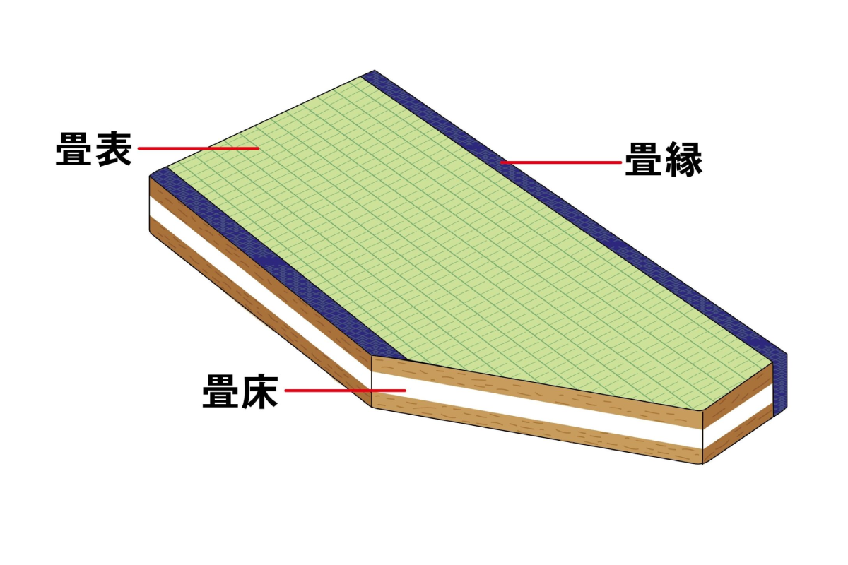 畳の構造・名称について