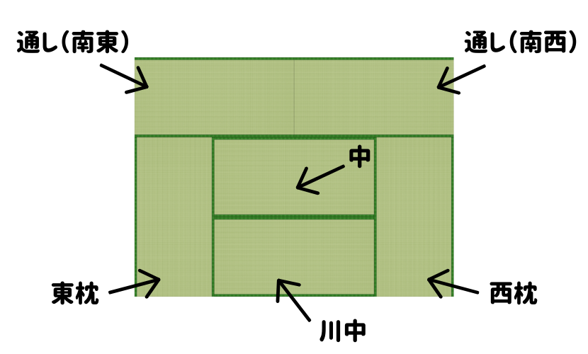 畳の敷き方について | 株式会社キツタカ